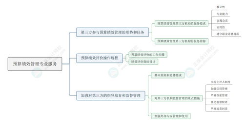 2024年資產(chǎn)評估實務(wù)一 預(yù)算績效管理專業(yè)服務(wù)與項目策劃及公關(guān)服務(wù)